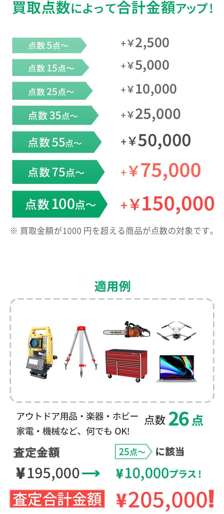 買取点数によって合計金額アップ!※買取金額が1000円を超える商品が点数の対象です。